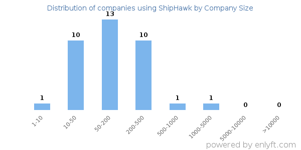 Companies using ShipHawk, by size (number of employees)