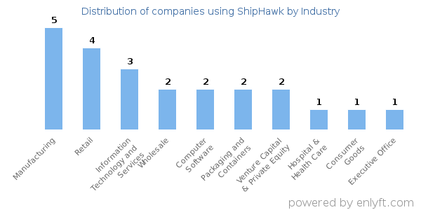 Companies using ShipHawk - Distribution by industry