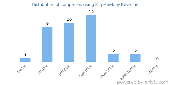 ShipHawk clients - distribution by company revenue