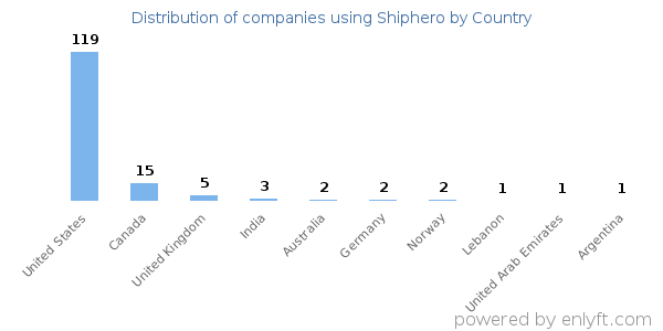 Shiphero customers by country