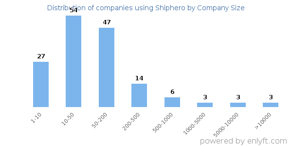 Companies using Shiphero, by size (number of employees)