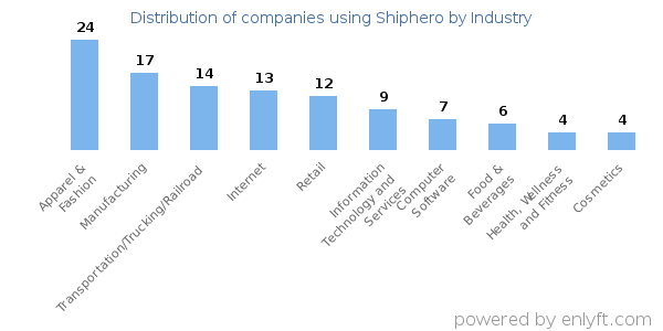 Companies using Shiphero - Distribution by industry