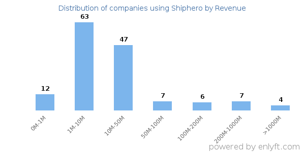 Shiphero clients - distribution by company revenue
