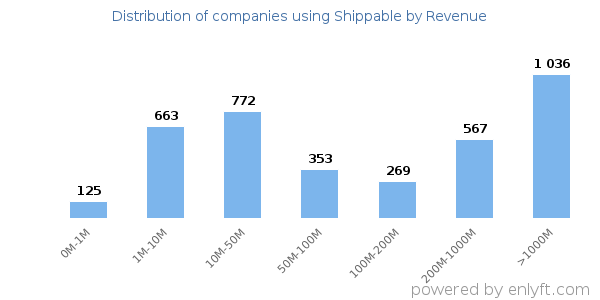 Shippable clients - distribution by company revenue