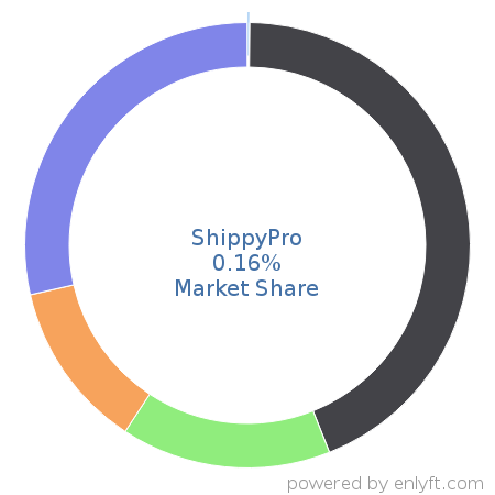 ShippyPro market share in Shipping Automation is about 0.16%
