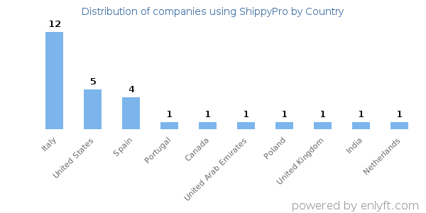 ShippyPro customers by country