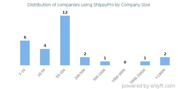 Companies using ShippyPro, by size (number of employees)