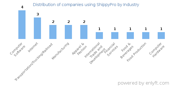 Companies using ShippyPro - Distribution by industry