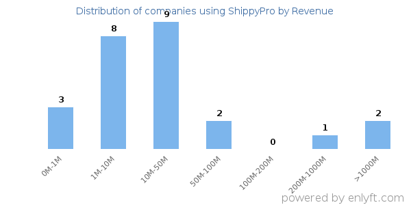 ShippyPro clients - distribution by company revenue