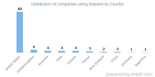 Shipwire customers by country