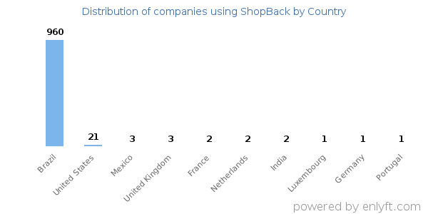 ShopBack customers by country