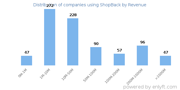 ShopBack clients - distribution by company revenue