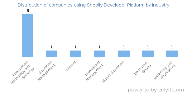 Companies using Shopify Developer Platform - Distribution by industry