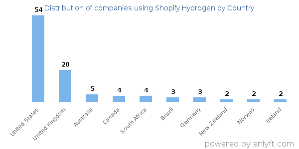 Shopify Hydrogen customers by country