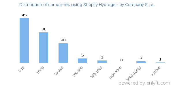 Companies using Shopify Hydrogen, by size (number of employees)