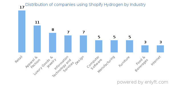 Companies using Shopify Hydrogen - Distribution by industry