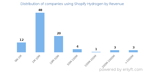 Shopify Hydrogen clients - distribution by company revenue