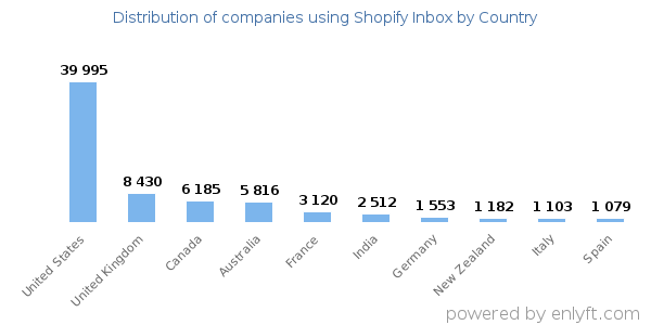 Shopify Inbox customers by country