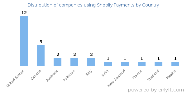 Shopify Payments customers by country