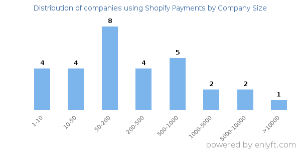 Companies using Shopify Payments, by size (number of employees)