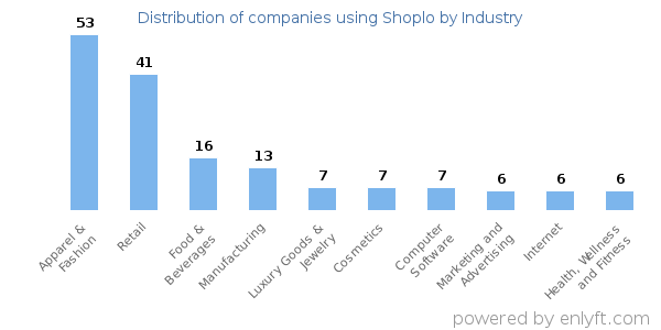 Companies using Shoplo - Distribution by industry