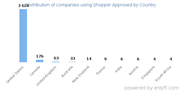 Shopper Approved customers by country