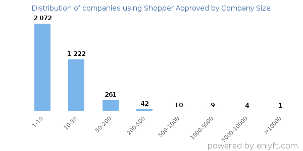 Companies using Shopper Approved, by size (number of employees)