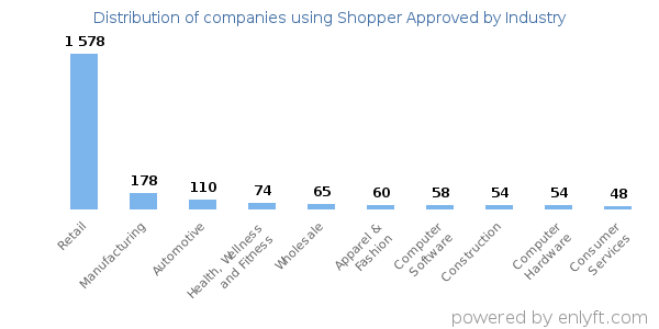 Companies using Shopper Approved - Distribution by industry