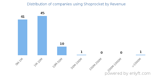 Shoprocket clients - distribution by company revenue