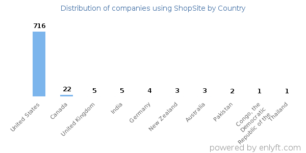 ShopSite customers by country