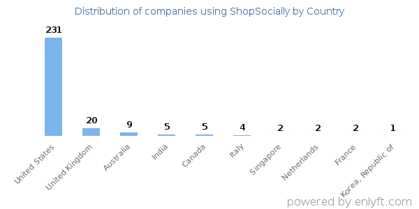 ShopSocially customers by country