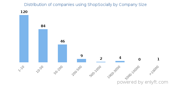 Companies using ShopSocially, by size (number of employees)