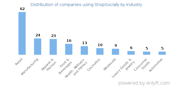Companies using ShopSocially - Distribution by industry