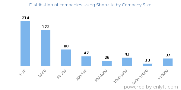 Companies using Shopzilla, by size (number of employees)