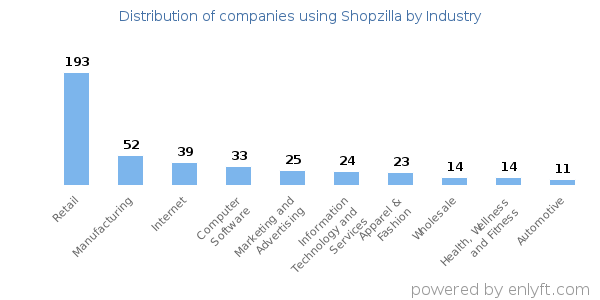 Companies using Shopzilla - Distribution by industry