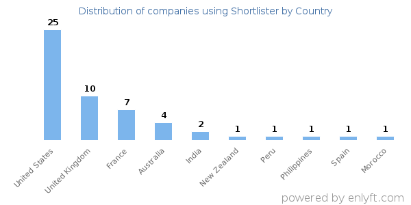 Shortlister customers by country
