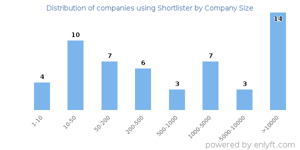 Companies using Shortlister, by size (number of employees)