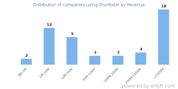 Shortlister clients - distribution by company revenue