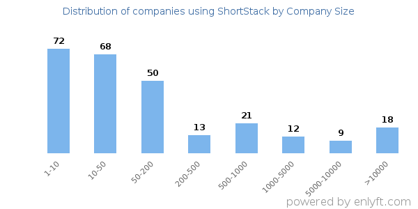 Companies using ShortStack, by size (number of employees)