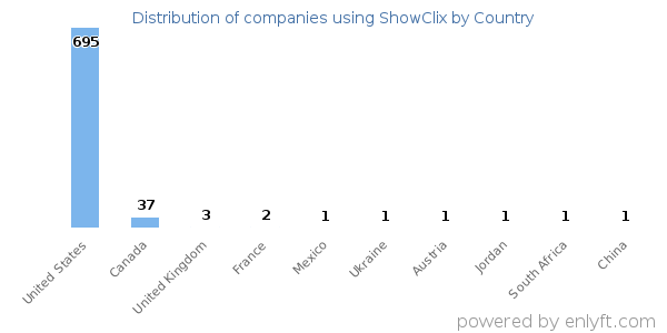 ShowClix customers by country