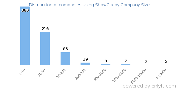 Companies using ShowClix, by size (number of employees)