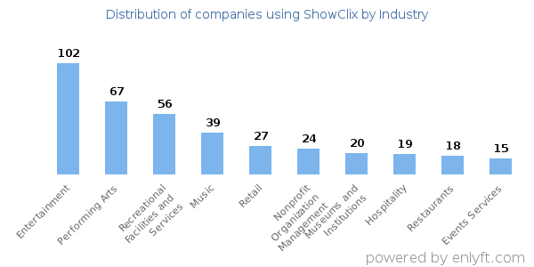 Companies using ShowClix - Distribution by industry