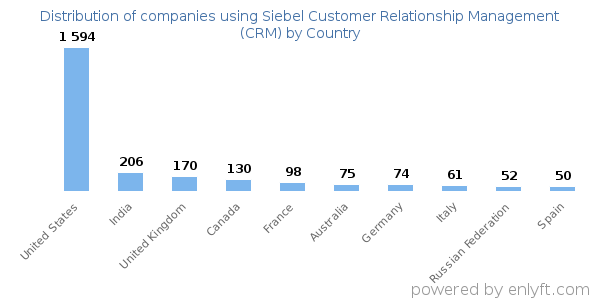 Siebel Customer Relationship Management (CRM) customers by country