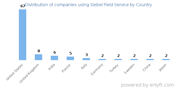 Siebel Field Service customers by country