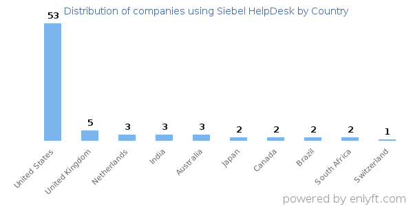 Siebel HelpDesk customers by country