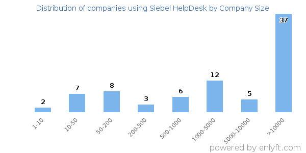 Companies using Siebel HelpDesk, by size (number of employees)