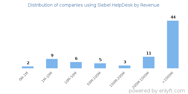 Siebel HelpDesk clients - distribution by company revenue