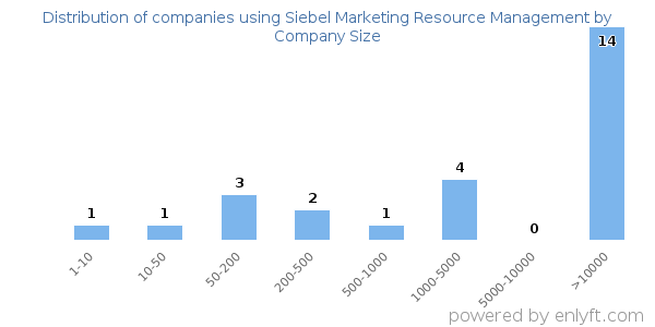Companies using Siebel Marketing Resource Management, by size (number of employees)