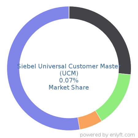Siebel Universal Customer Master (UCM) market share in Data Integration is about 0.07%