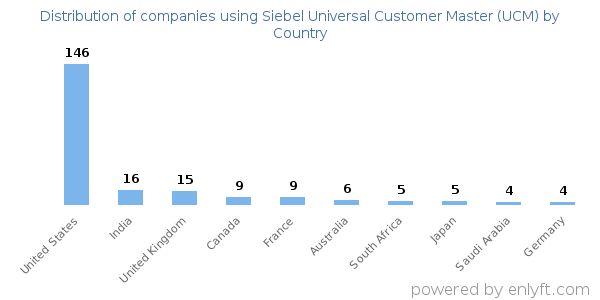 Siebel Universal Customer Master (UCM) customers by country